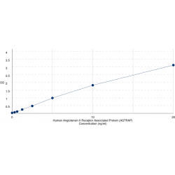 Graph showing standard OD data for Human Angiotensin II Receptor Associated Protein (AGTRAP) 