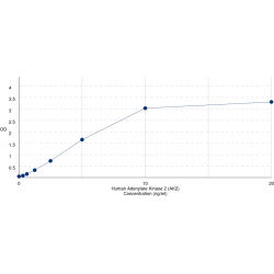 Graph showing standard OD data for Human Adenylate Kinase 2 (AK2) 