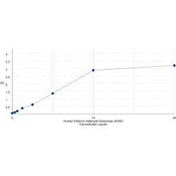 Graph showing standard OD data for Human Aflatoxin B1 Aldehyde Reductase Member 2 (AKR7A2) 