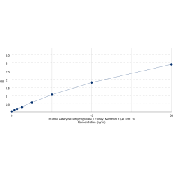 Graph showing standard OD data for Human Aldehyde Dehydrogenase 1 Family Member L1 (ALDH1L1) 