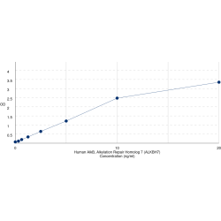 Graph showing standard OD data for Human AlkB Homolog 7 (ALKBH7) 