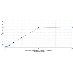 Graph showing standard OD data for Human Activating molecule in BECN1-regulated autophagy protein 1 (AMBRA1) 