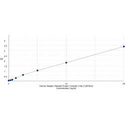 Graph showing standard OD data for Human AP-3 Complex Subunit Mu-2 (AP3M2) 