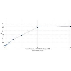 Graph showing standard OD data for Human Aprataxin And PNKP Like Factor (APLF) 