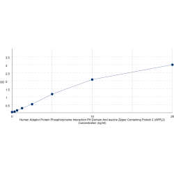 Graph showing standard OD data for Human DCC-Interacting Protein 13-Beta (APPL2) 