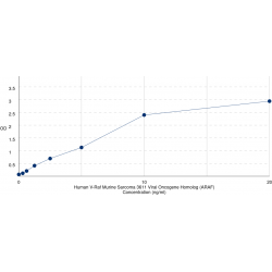 Graph showing standard OD data for Human Serine/Threonine-Protein Kinase A-Raf (ARAF) 