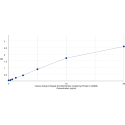 Graph showing standard OD data for Human Ankyrin Repeat And SOCS Box Protein 9 (ASB9) 