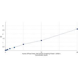 Graph showing standard OD data for Human ATPase Family AAA Domain Containing Protein 1 (ATAD1) 