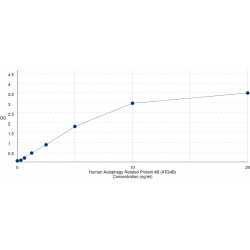 Graph showing standard OD data for Human Autophagy Related 4B Cysteine Peptidase (ATG4B) 