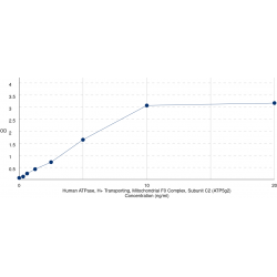 Graph showing standard OD data for Human ATP Synthase F(0) Complex Subunit C2, Mitochondrial (ATP5MC2) 