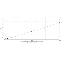 Graph showing standard OD data for Human Autism Susceptibility Candidate 2 (AUTS2) 