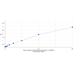 Graph showing standard OD data for Human Cysteine/serine-Rich Nuclear Protein 1 (CSRNP1) 