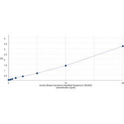 Graph showing standard OD data for Human Pre-mRNA-Splicing Factor SPF27 (BCAS2) 