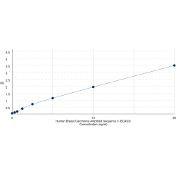 Graph showing standard OD data for Human Breast Carcinoma Amplified Sequence 3 (BCAS3) 