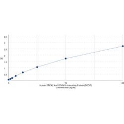 Graph showing standard OD data for Human BRCA2 And CDKN1A-Interacting Protein (BCCIP) 