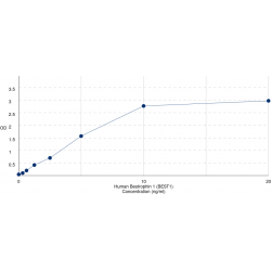 Graph showing standard OD data for Human Bestrophin-1 (BEST1) 