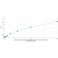 Graph showing standard OD data for Human Biogenesis Of Lysosome-Related Organelles Complex 1 Subunit 1 (BLOC1S1) 