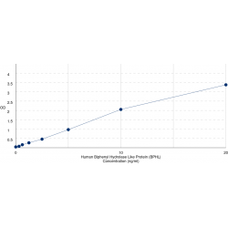 Graph showing standard OD data for Human Valacyclovir Hydrolase (BPHL) 
