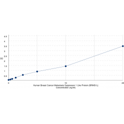 Graph showing standard OD data for Human Breast Cancer Metastasis-Suppressor 1-Like Protein (BRMS1L) 
