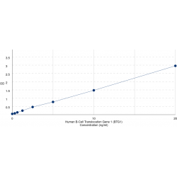 Graph showing standard OD data for Human B-Cell Translocation Gene 1 Protein (BTG1) 