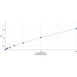 Graph showing standard OD data for Human Butyrophilin Subfamily 3 Member A1 (BTN3A1) 
