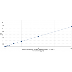 Graph showing standard OD data for Human Chromosome 10 Open Reading Frame 67 (C10orf67) 