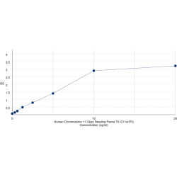 Graph showing standard OD data for Human Cilia- And Flagella-Associated Protein 300 (CFAP300) 