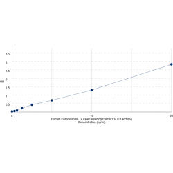 Graph showing standard OD data for Human Chromosome 14 Open Reading Frame 102 (NRDE2) 