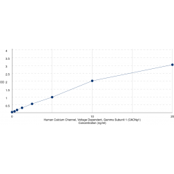 Graph showing standard OD data for Human Voltage-Dependent Calcium Channel Gamma-1 Subunit (CACNG1) 