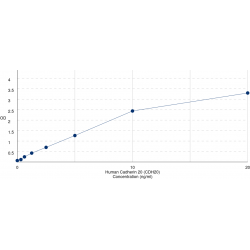Graph showing standard OD data for Human Cadherin 20 / CDH7L3 (CDH20) 