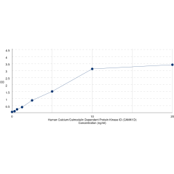 Graph showing standard OD data for Human Calcium/Calmodulin Dependent Protein Kinase ID (CAMK1D) 