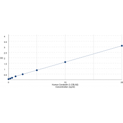 Graph showing standard OD data for Human Cerebellin-2 (CBLN2) 