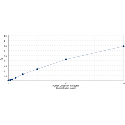 Graph showing standard OD data for Human Cerebellin-4 (CBLN4) 