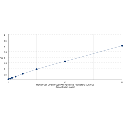 Graph showing standard OD data for Human Cell Cycle and Apoptosis Regulator 2 (CCAR2) 