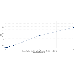 Graph showing standard OD data for Human Nuclear Speckle Splicing Regulatory Protein 1 (NSRP1) 