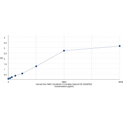 Graph showing standard OD data for Human Condensin Complex Subunit 1 (NCAPD2) 