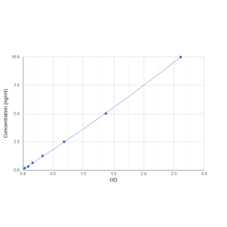 Graph showing standard OD data for Human CB1 Cannabinoid Receptor-Interacting Protein 1 (CNRIP1) 