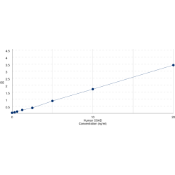 Graph showing standard OD data for Human Cysteine Sulfinic Acid Decarboxylase (CSAD) 