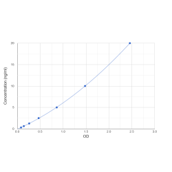 Graph showing standard OD data for Human Exportin-2 (CSE1L) 