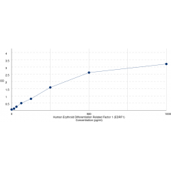 Graph showing standard OD data for Human Erythroid Differentiation Related Factor 1 (EDRF1) 