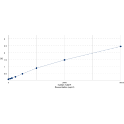 Graph showing standard OD data for Human Far Upstream Element-Binding Protein 1 (FUBP1) 