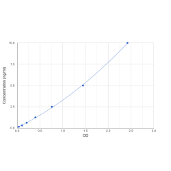 Graph showing standard OD data for Human Growth Arrest Specific Protein 8 (GAS8) 