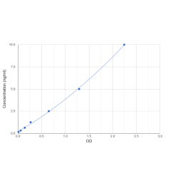 Graph showing standard OD data for Human Guanine Nucleotide Binding Protein (G protein), Beta Polypeptide 2 (GNB2) 