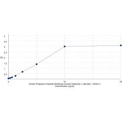 Graph showing standard OD data for Human Potassium Inwardly Rectifying Channel Subfamily J, Member 1 (KCNJ1) 