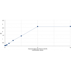 Graph showing standard OD data for Human Krueppel-Like Factor 6 (KLF6) 