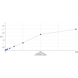 Graph showing standard OD data for Human Late Cornified Envelope Protein 1A (LCE1A) 