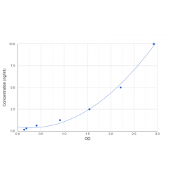 Graph showing standard OD data for Human Latent Transforming Growth Factor Beta Binding Protein 1 (LTBP1) 