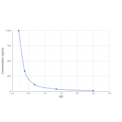 Graph showing standard OD data for Mouse Cortistatin (CORT) 