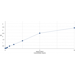 Graph showing standard OD data for Mouse UDP-Glucose 4-Epimerase (GALE) 