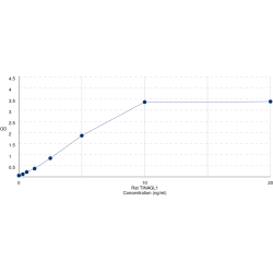 Graph showing standard OD data for Rat Tubulointerstitial Nephritis Antigen-Like (TINAGL1) 